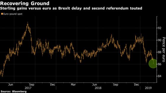 Pound Surges as Brexiteers' Biggest Threat Is Suddenly Blunted