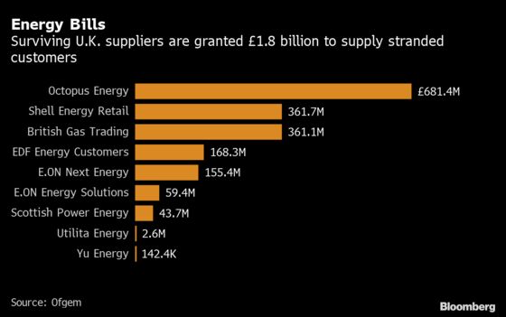 U.K. Energy Firms Get Billions to Take Clients of Failed Rivals