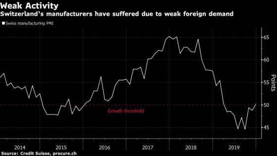 Swiss Industry Can’t Catch Break With Rest of Economy Improving