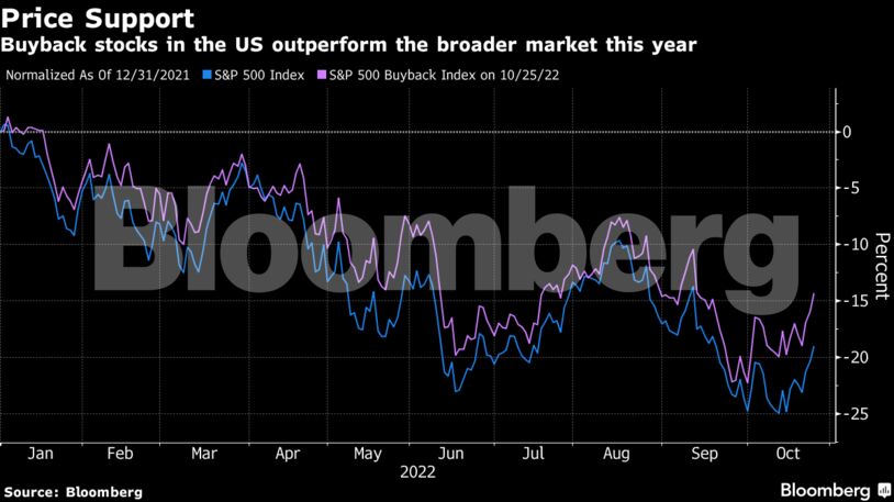 Buyback stocks in the US outperform the broader market this year