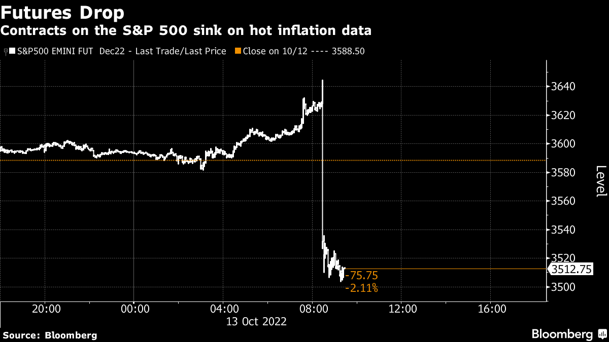 ぞっとするＣＰＩ」、ＦＲＢは大幅利上げへ－市場関係者の見方 - Bloomberg