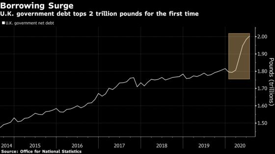 U.K. Government Debt Tops 2 Trillion Pounds for First Time