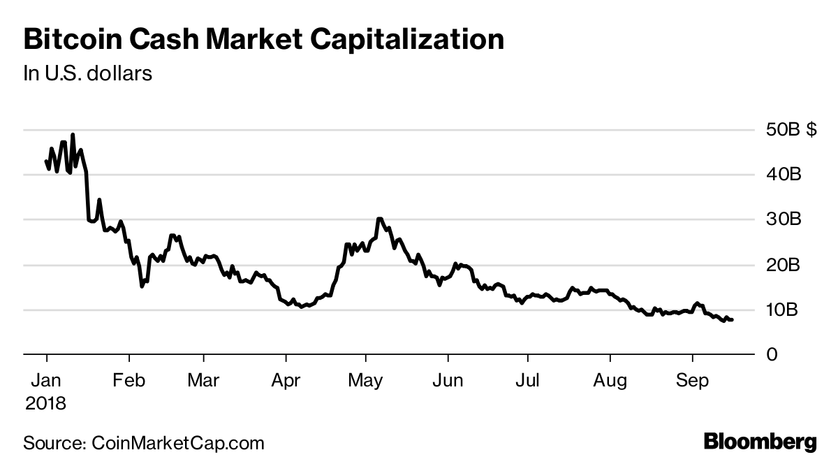 Bitcoin Cash S Survival In Question As Possible Split Looms Bloomberg - 