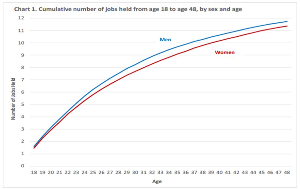 Baby Boomers Were Already Job Hopping Back In The Mid 1970s According To The Bls Bloomberg