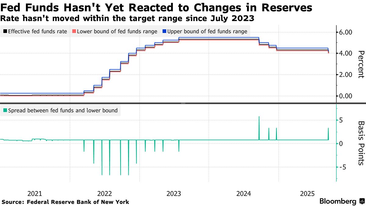 Fed Funds Rate Seen Edging Higher Within Range as Costs Rise - Bloomberg