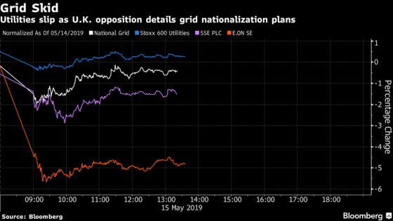 Utilities Drop in U.K. on Labour Nationalization Report