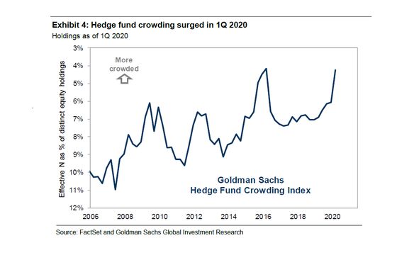 Goldman Warns SEC Proposal Could Shroud Hedge-Fund Crowding