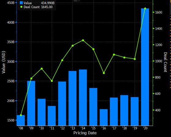 IPO Frenzy Drives Record $435 Billion in U.S. Stock Sales