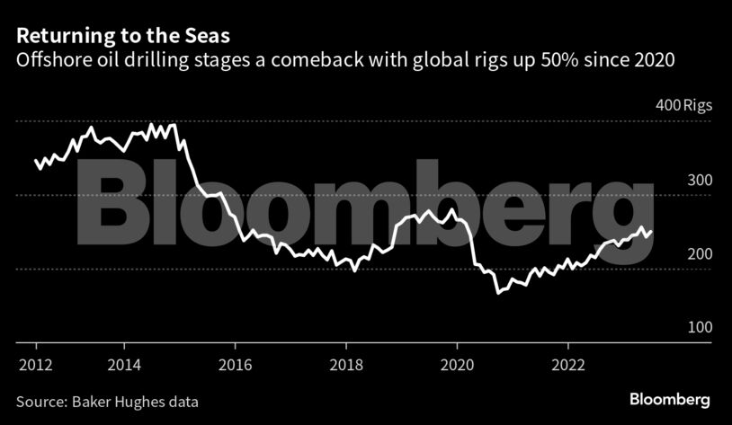 Returning to the Seas | Offshore oil drilling stages a comeback with global rigs up 50% since 2020