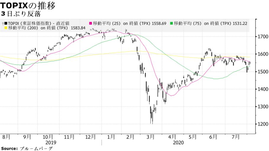 日本株小反落 米金利低下や新型コロナ長期化懸念 金融や内需安い Bloomberg