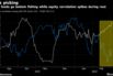 Hedge funds go bottom fishing while equity correlation spikes during rout