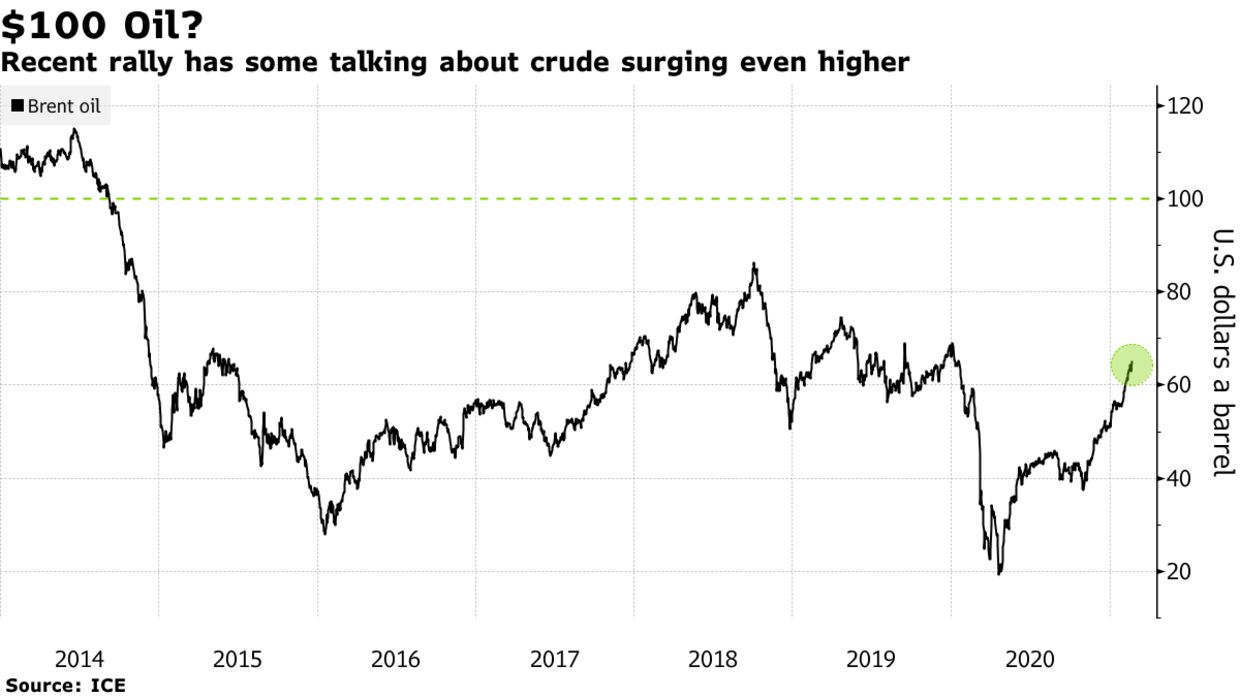 Recent rally has some talking about crude surging even higher