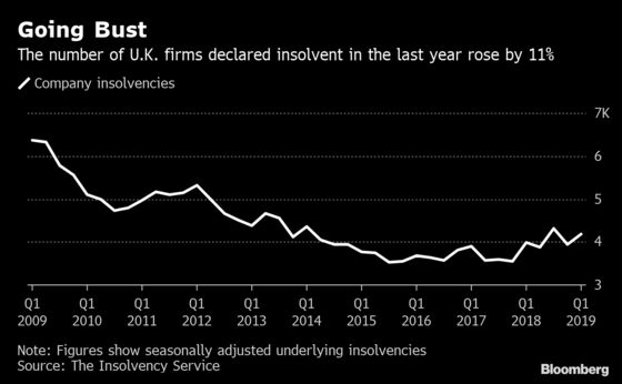 U.K. Company Insolvencies Rise by 6% in First Quarter of 2019