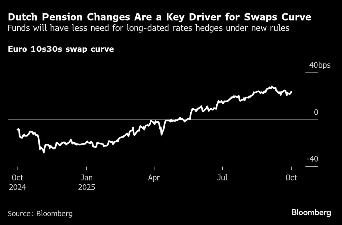 Dutch Pension Giant Confirms 2026 Move, Boosting Steepener Bets