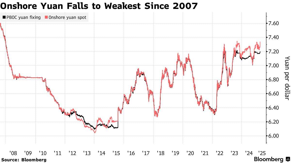 CNY/USD: Yuan Drops to Weakest Since 2007 as US-China Trade War Deepens -  Bloomberg