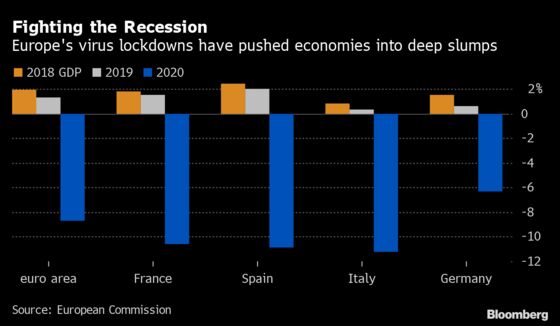 EU’s Rescue Gives Italy a Fillip Even If Money Takes Longer