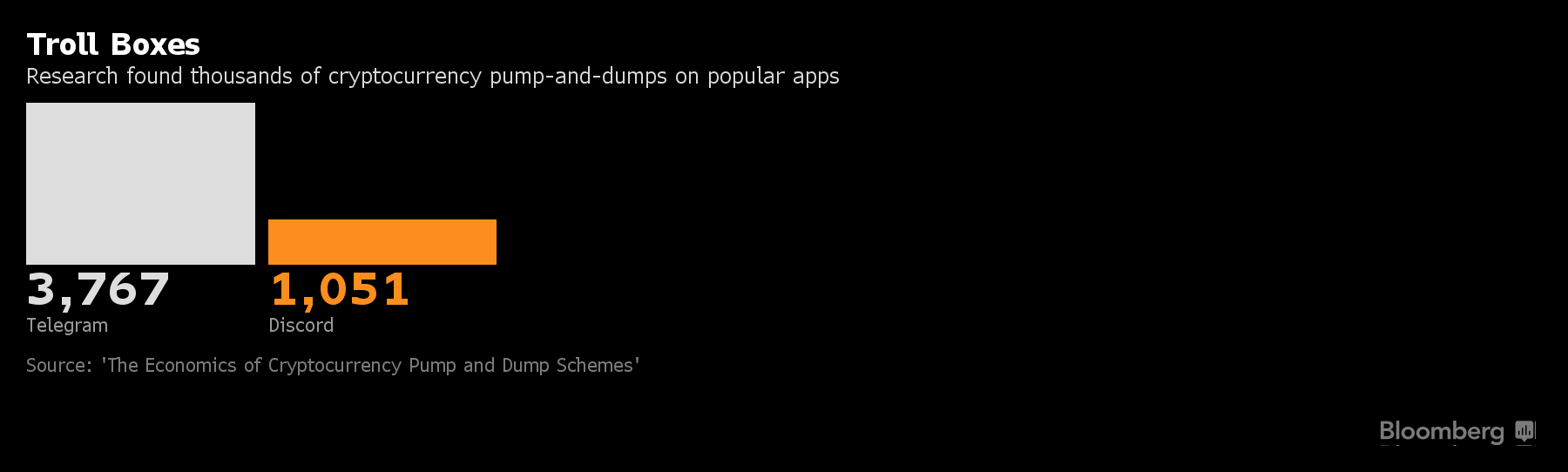 Crypto Market Rife With Pump-and-Dump Schemes, Study Shows - Bloomberg