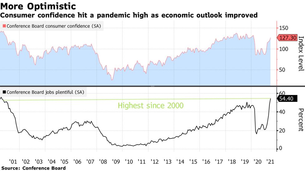 米消費者信頼感指数 大きく上昇 景気見通しへの楽観強まる Bloomberg