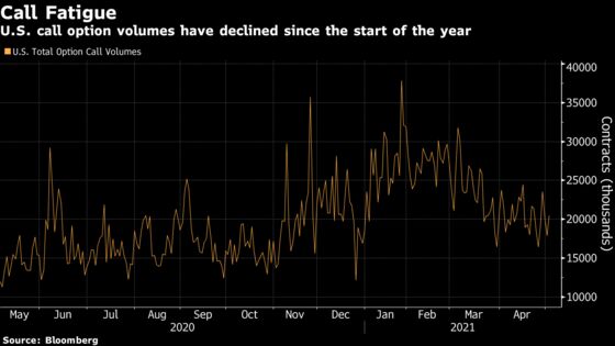 Meme Stock Crowd Pivots More Toward Crypto as Frenzy Fizzles