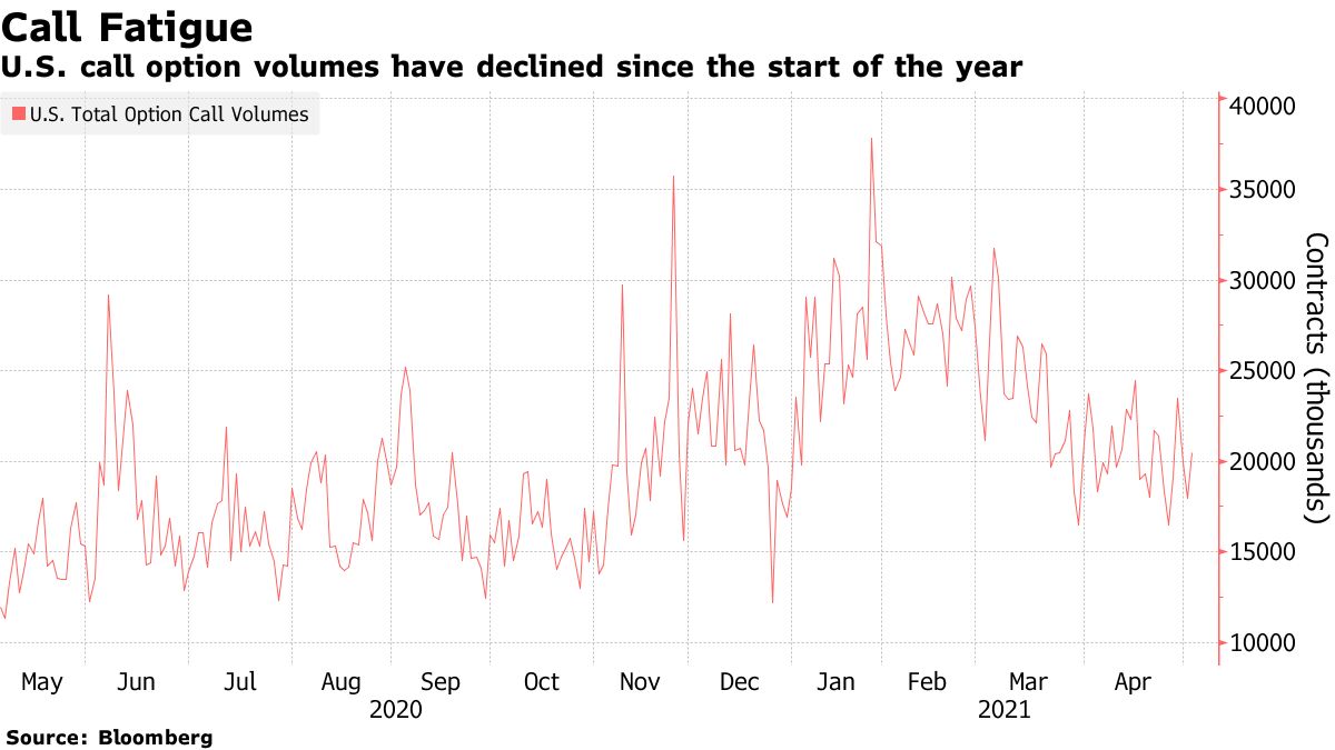 U.S. call option volumes have declined since the start of the year