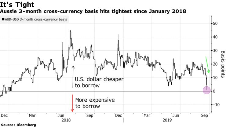 Aussie 3-month cross-currency basis hits tightest since January 2018