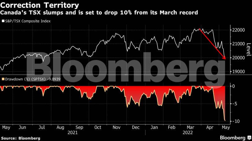 Canada's TSX slumps and is set to drop 10% from its March record