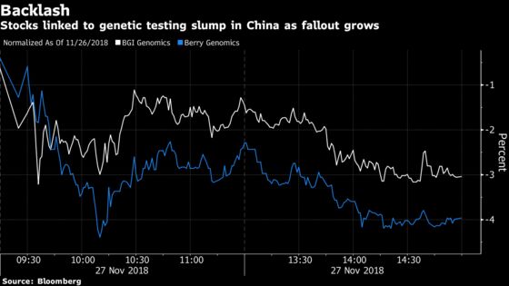 China Genetics-Linked Stocks Slump as Government Orders Probe