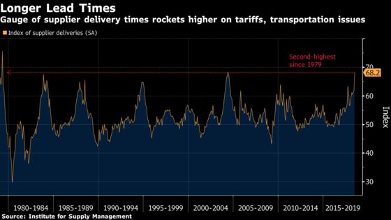 U.S. Factory Gauge Jumps, Inflated by Longer Delivery Times