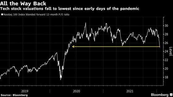 Tech Stocks Rally Back From the Brink as Investors Buy the Dip