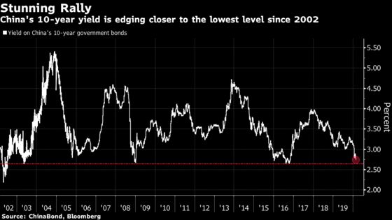 With Global Bond Yields at Record Lows, Traders Buy in China