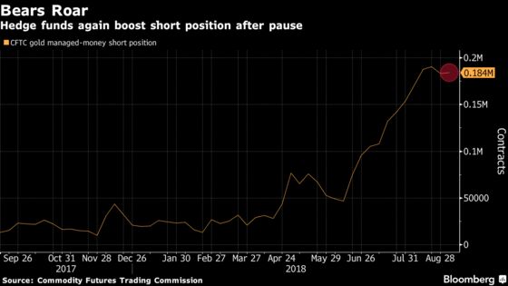 Funds Resume Gold Bear Bet Before Jobs Dent `Worst Is Over' View