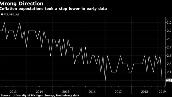 Fed’s Clarida Watches a Price Gauge That Just Tied a Record Low