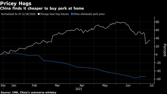 China’s 50% Slump in Pork Imports May Cool Global Food Costs