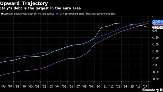 ECB Readies for Italy Standoff With Populists Close to Power