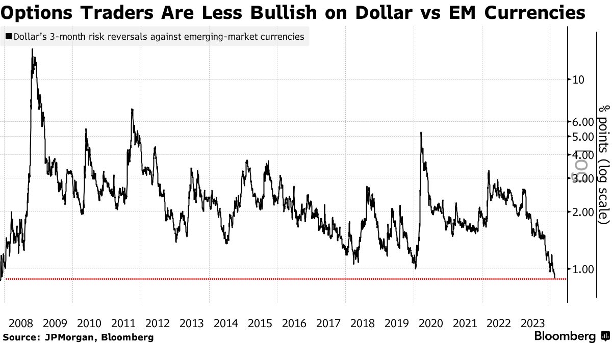 Bullish Dollar (USD) Bets Against EM Currencies Drop to 16-Year Low -  Bloomberg
