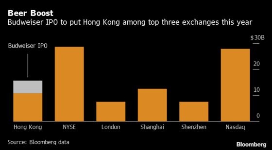 Hong Kong’s IPO Pipeline Is About to Get Busier