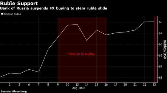 Bank of Russia Halts Ruble Slide by Stopping FX Purchases