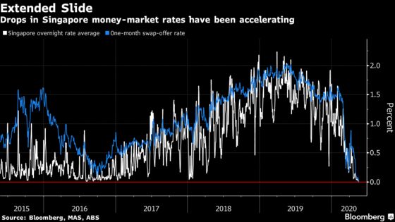 Singapore Sees Negative Rates Creep In With Flush Liquidity