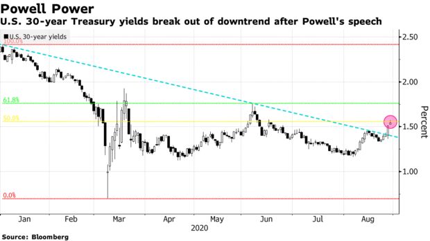 U.S. 30-year Treasury yields break out of downtrend after Powell's speech