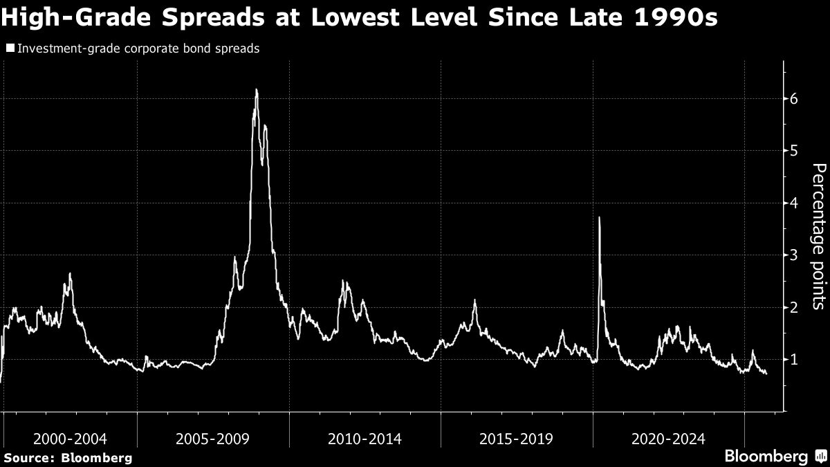 US Corporate-Bond Sales Surge as Borrowing Costs Keep Falling