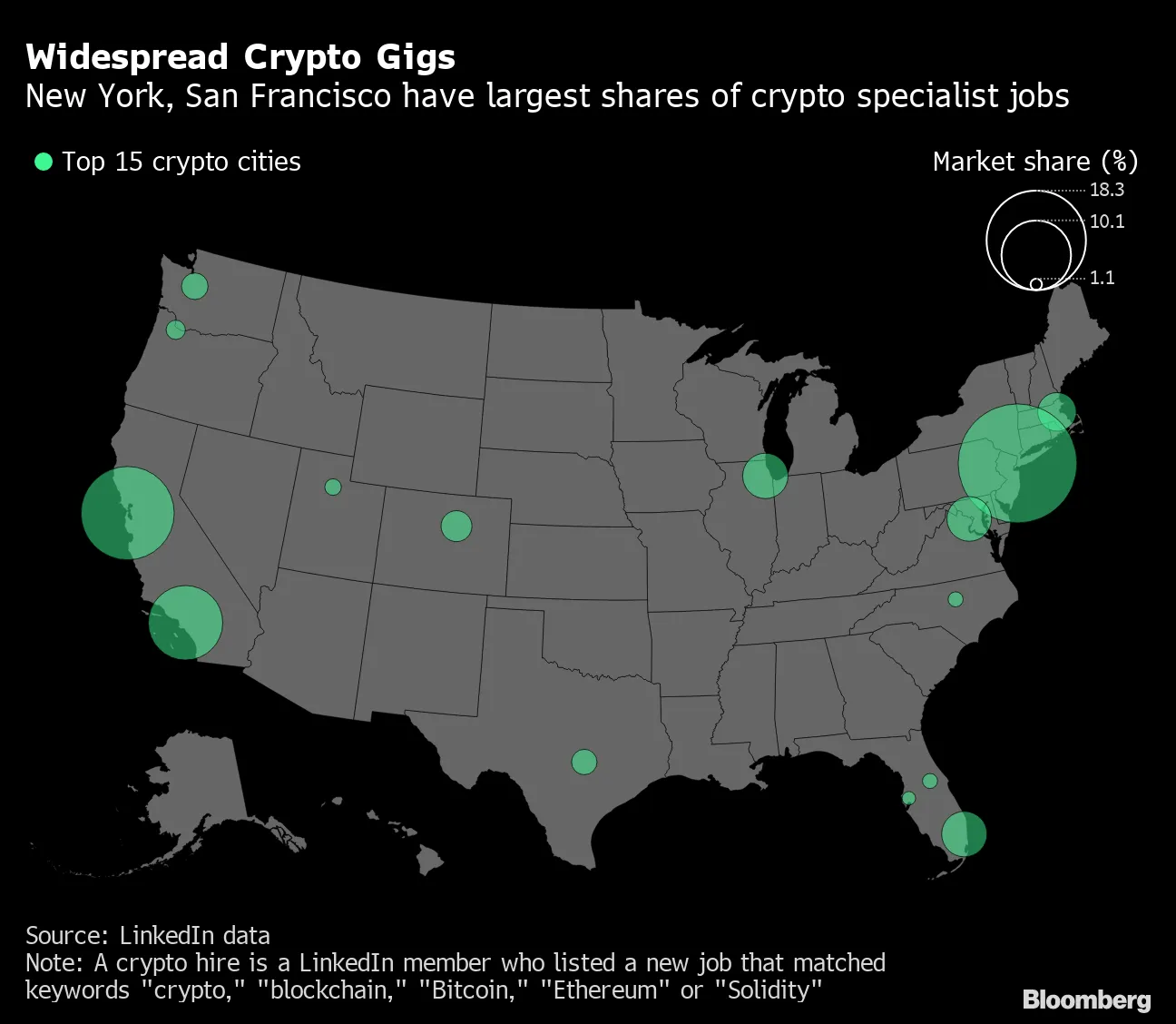 Crypto Jobs Span the U.S. as Hubs Spring Up in Miami, Denver, Austin -  Bloomberg