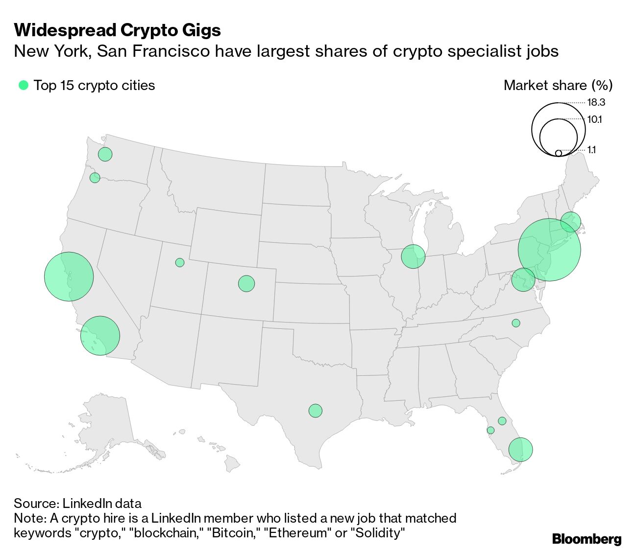 Crypto Jobs Span the U.S. as Hubs Spring Up in Miami, Denver, Austin -  Bloomberg