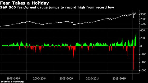 FOMO Redrawing U.S. Stock Charts as Investors ‘Ride the Wave’