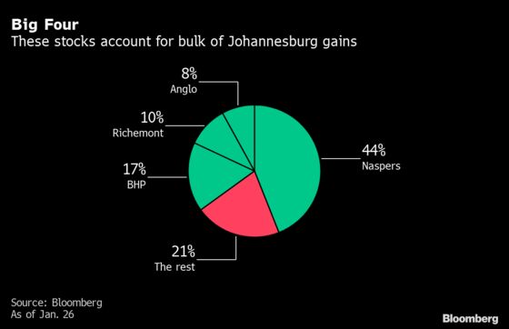 JPMorgan, BofA See Scope for Longer S. Africa Stock Rally