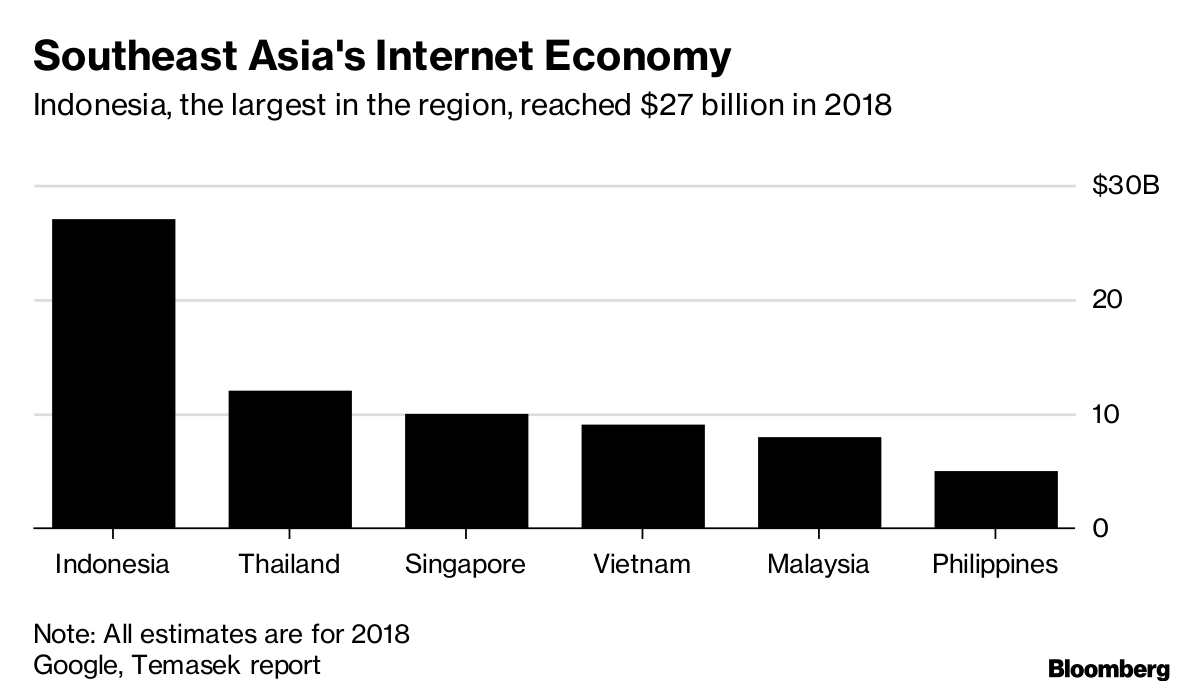 Three Charts That Explain Boom In Southeast Asia's Net Economy - Bloomberg