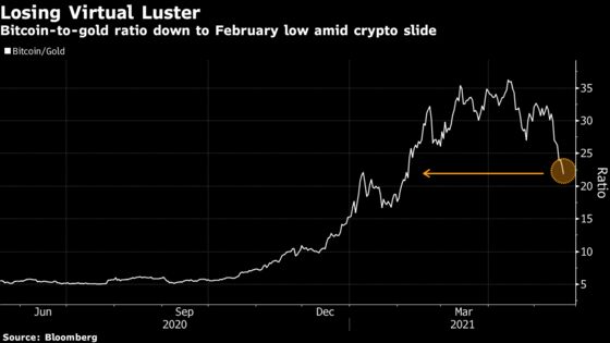 Crypto Tumble Wipes $600 Billion Off Digital Tokens in a Week