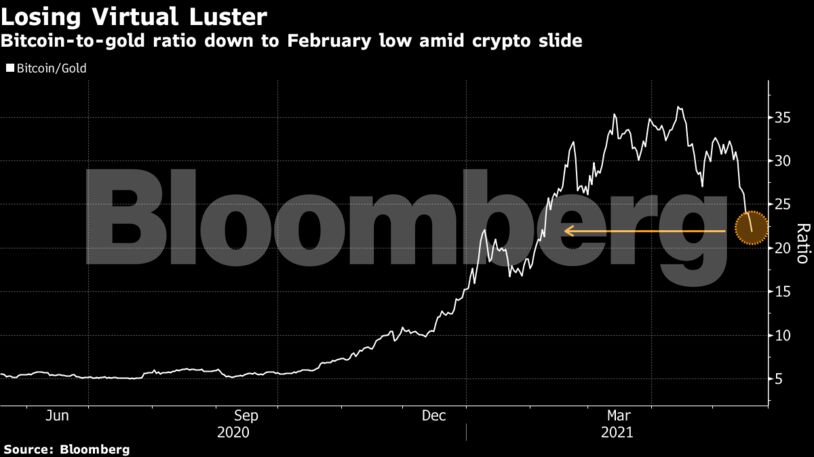Bitcoin-to-gold ratio down to February low amid crypto slide