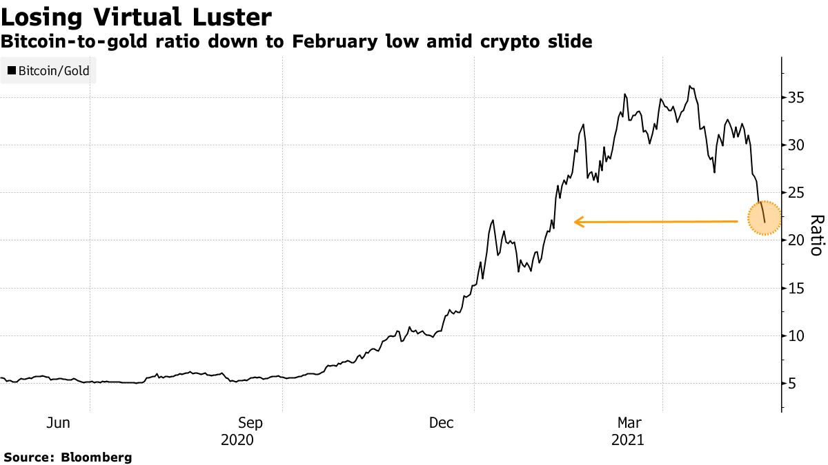 Bitcoin (BTC USD) Cryptocurrency Price Wipes Out $600 Billion Off Digital  Tokens - Bloomberg