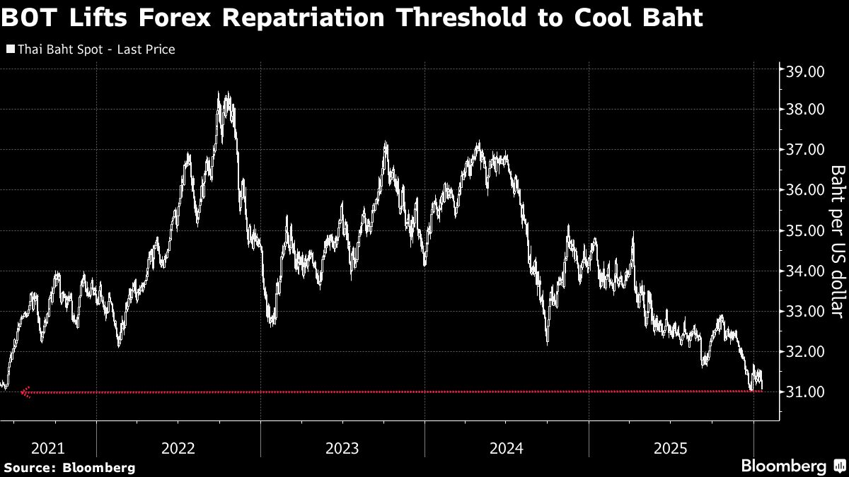 Thailand Lifts Cap on Forex Repatriation to Temper Baht Rally