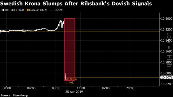 Riksbank Sends Krona Plunging With Delayed Rate-Hike Plans